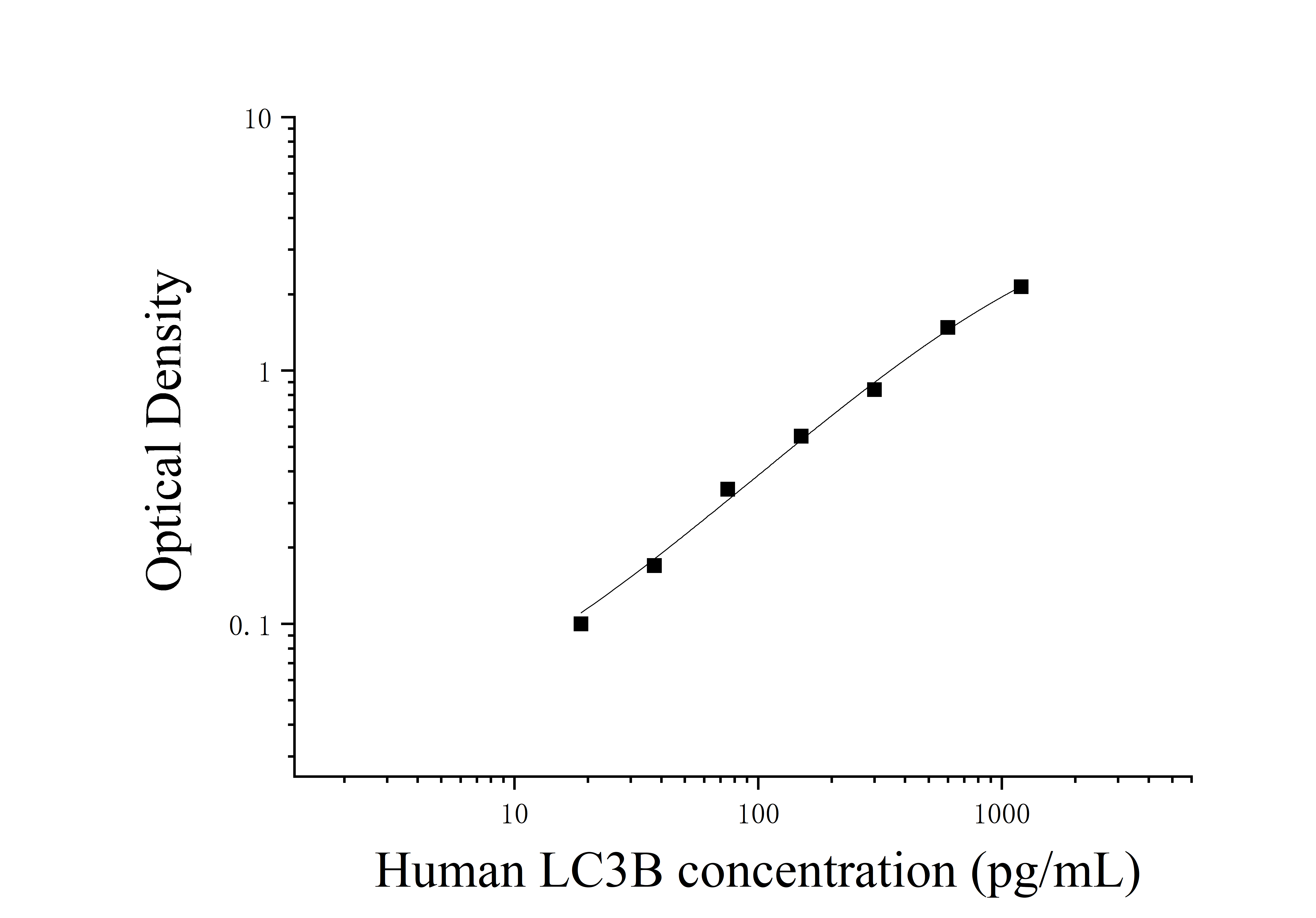 Human Microtubule-associated Protein Light Chain 3B (LC3B) ELISA Kit Human Microtubule-associated Protein Light Chain 3B (LC3B) ELISA Kit